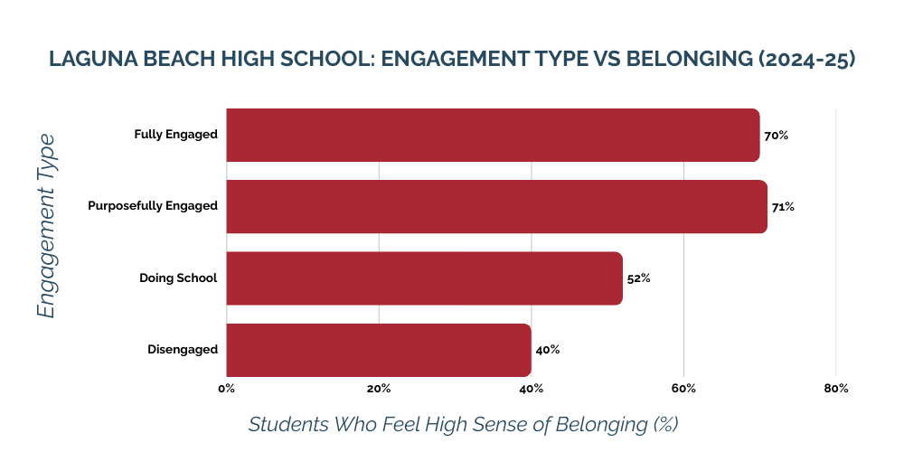graph showing student engagement in learning vs belonging at laguna beach high school 2024-25